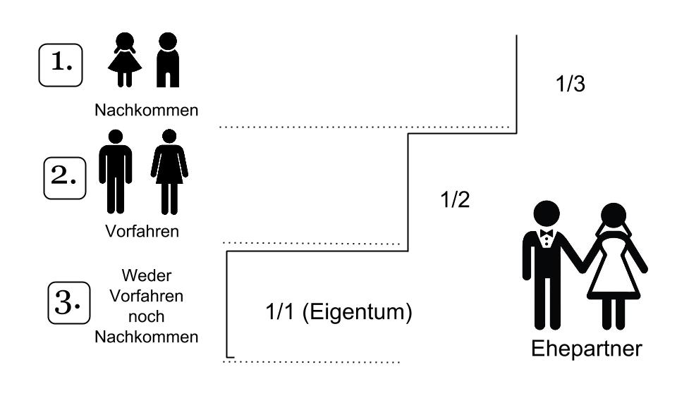 Erben Ehepartnerspanisch web