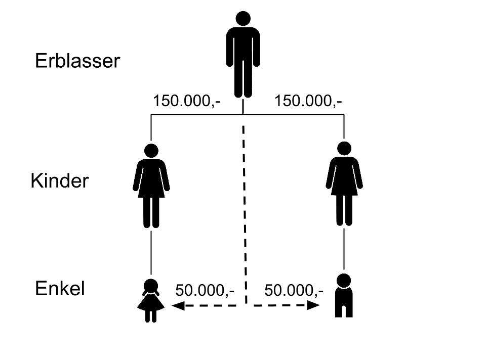 steuern kinder und enkel