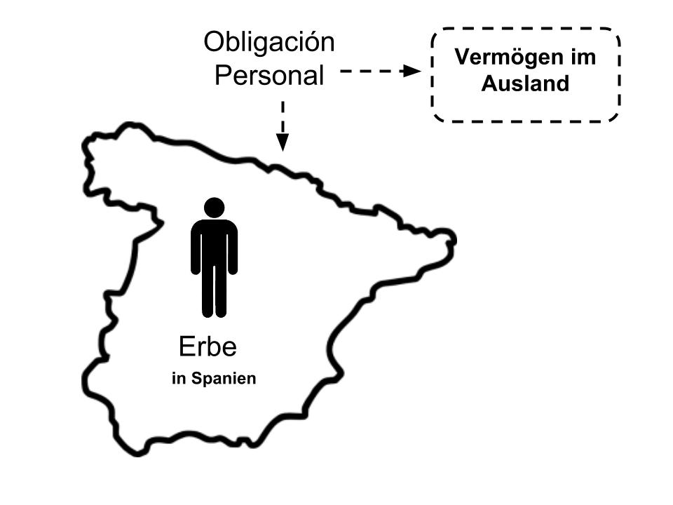 steuern obligacion personal