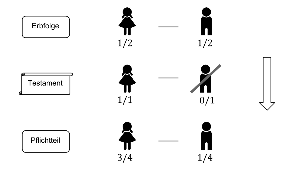 Erben Pflichtteil 2 Kinder web